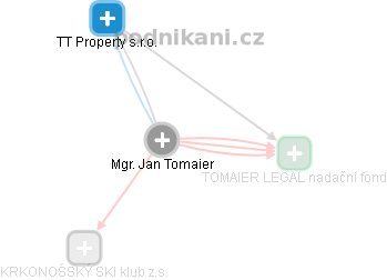 JAN TOMAIER - Vizualizace  propojení osoby a firem v obchodním rejstříku