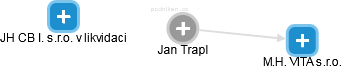 Jan Trapl - Vizualizace  propojení osoby a firem v obchodním rejstříku