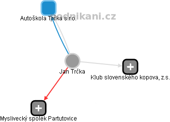 Jan Trčka - Vizualizace  propojení osoby a firem v obchodním rejstříku