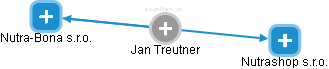 Jan Treutner - Vizualizace  propojení osoby a firem v obchodním rejstříku