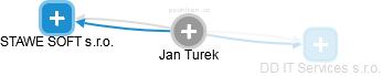 Jan Turek - Vizualizace  propojení osoby a firem v obchodním rejstříku