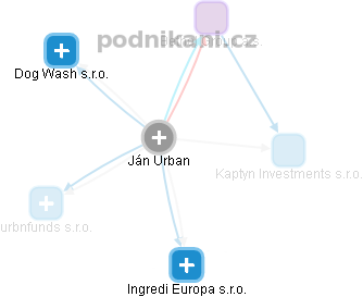 Ján Urban - Vizualizace  propojení osoby a firem v obchodním rejstříku
