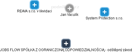 Jan Vaculík - Vizualizace  propojení osoby a firem v obchodním rejstříku