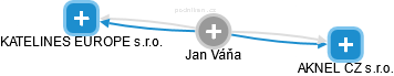 Jan Váňa - Vizualizace  propojení osoby a firem v obchodním rejstříku
