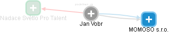 Jan Vobr - Vizualizace  propojení osoby a firem v obchodním rejstříku