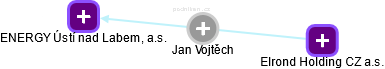  Jan V. - Vizualizace  propojení osoby a firem v obchodním rejstříku