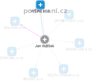Jan Vojtíšek - Vizualizace  propojení osoby a firem v obchodním rejstříku