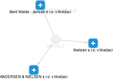 JAN VOLC - Vizualizace  propojení osoby a firem v obchodním rejstříku