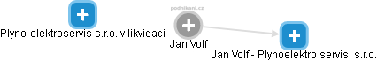 Jan Volf - Vizualizace  propojení osoby a firem v obchodním rejstříku