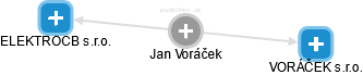 Jan Voráček - Vizualizace  propojení osoby a firem v obchodním rejstříku