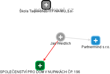 Jan Weidlich - Vizualizace  propojení osoby a firem v obchodním rejstříku