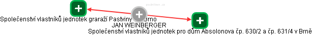 JAN WEINBERGER - Vizualizace  propojení osoby a firem v obchodním rejstříku