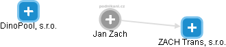 Jan Zach - Vizualizace  propojení osoby a firem v obchodním rejstříku