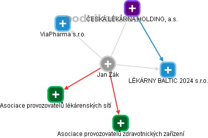 Jan Žák - Vizualizace  propojení osoby a firem v obchodním rejstříku
