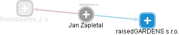 Jan Zapletal - Vizualizace  propojení osoby a firem v obchodním rejstříku
