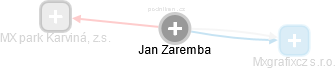 Jan Zaremba - Vizualizace  propojení osoby a firem v obchodním rejstříku
