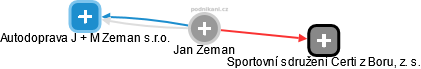 Jan Zeman - Vizualizace  propojení osoby a firem v obchodním rejstříku