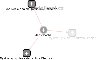  Jan Zetocha - Vizualizace  propojení osoby a firem v obchodním rejstříku