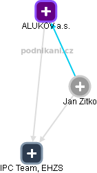 Jan Zitko - Vizualizace  propojení osoby a firem v obchodním rejstříku