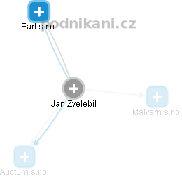 Jan Zvelebil - Vizualizace  propojení osoby a firem v obchodním rejstříku