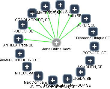  Jana Ch. - Vizualizace  propojení osoby a firem v obchodním rejstříku