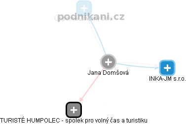 Jana Domšová - Vizualizace  propojení osoby a firem v obchodním rejstříku