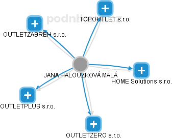  Halouzková J. - Vizualizace  propojení osoby a firem v obchodním rejstříku