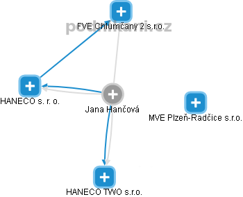 Jana Hančová - Vizualizace  propojení osoby a firem v obchodním rejstříku