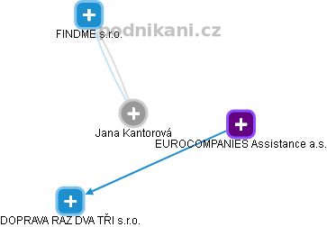 Jana Kantorová - Vizualizace  propojení osoby a firem v obchodním rejstříku