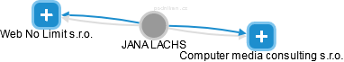  Lachs J. - Vizualizace  propojení osoby a firem v obchodním rejstříku