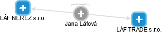 Jana Láfová - Vizualizace  propojení osoby a firem v obchodním rejstříku