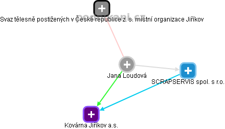 Jana Loudová - Vizualizace  propojení osoby a firem v obchodním rejstříku