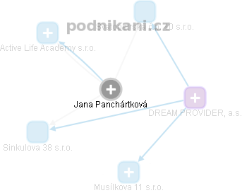 Jana Panchártková - Vizualizace  propojení osoby a firem v obchodním rejstříku