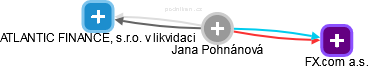 Jana Pohnánová - Vizualizace  propojení osoby a firem v obchodním rejstříku