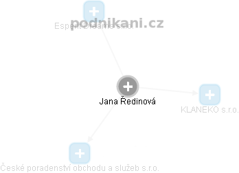 Jana Ředinová - Vizualizace  propojení osoby a firem v obchodním rejstříku