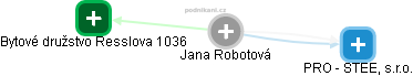 Jana Robotová - Vizualizace  propojení osoby a firem v obchodním rejstříku