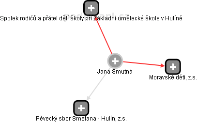 Jana Smutná - Vizualizace  propojení osoby a firem v obchodním rejstříku