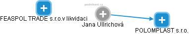  Jana U. - Vizualizace  propojení osoby a firem v obchodním rejstříku