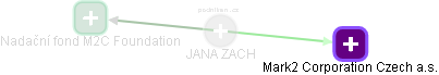 JANA ZACH - Vizualizace  propojení osoby a firem v obchodním rejstříku