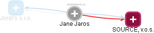 Jane Jaros - Vizualizace  propojení osoby a firem v obchodním rejstříku