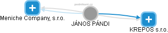  János P. - Vizualizace  propojení osoby a firem v obchodním rejstříku