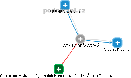 JARMILA BEČVÁŘOVÁ - Vizualizace  propojení osoby a firem v obchodním rejstříku