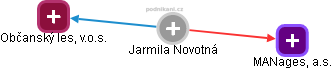  Jarmila N. - Vizualizace  propojení osoby a firem v obchodním rejstříku