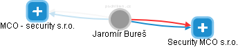  Jaromír B. - Vizualizace  propojení osoby a firem v obchodním rejstříku