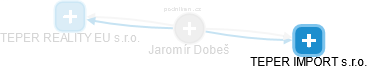  Jaromír D. - Vizualizace  propojení osoby a firem v obchodním rejstříku