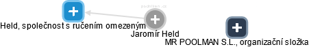  Jaromír H. - Vizualizace  propojení osoby a firem v obchodním rejstříku
