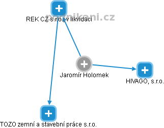 Jaromír Holomek - Vizualizace  propojení osoby a firem v obchodním rejstříku