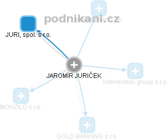 JAROMÍR JURIČEK - Vizualizace  propojení osoby a firem v obchodním rejstříku