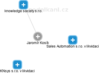 Jaromír Kosík - Vizualizace  propojení osoby a firem v obchodním rejstříku