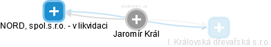 Jaromír Král - Vizualizace  propojení osoby a firem v obchodním rejstříku
